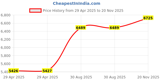 industrybuying.com ITT CANNON Circular MIL Spec Equivalent Connectors CIRCULAR, SIZE 20, 8WAYS, PIN, CA3102E20-7PB01 itt cannon Price History Graph from 29 Apr 2025 to 20 Nov 2025
