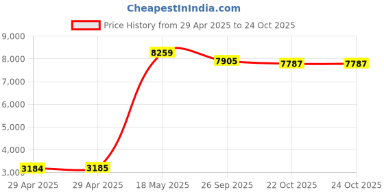 industrybuying.com ITT CANNON Circular MIL Spec Equivalent Connectors CIRCULAR, SIZE 20, 8WAYS, PIN, CA3102E20-7PBA176 itt cannon Price History Graph from 29 Apr 2025 to 24 Oct 2025