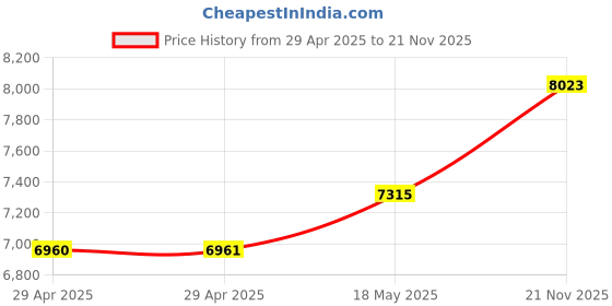 industrybuying.com ITT CANNON Circular MIL Spec Equivalent Connectors CIRCULAR, SIZE 20, 8WAYS, PIN, CA3102E20-7PBF80A176 itt cannon Price History Graph from 29 Apr 2025 to 21 Nov 2025