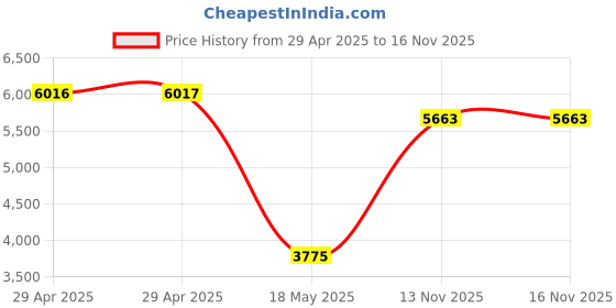 industrybuying.com ITT CANNON Circular MIL Spec Equivalent Connectors CIRCULAR, SIZE 20, 8WAYS, PIN, CA3102E20-7PBF80G9G12 itt cannon Price History Graph from 29 Apr 2025 to 15 Nov 2025