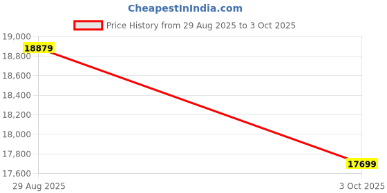 industrybuying.com ITT CANNON Circular MIL Spec Equivalent Connectors CIRCULAR, SIZE 20, 8WAYS, PIN, CA3106E20-7PXB14 itt cannon Price History Graph from 29 Aug 2025 to 3 Oct 2025
