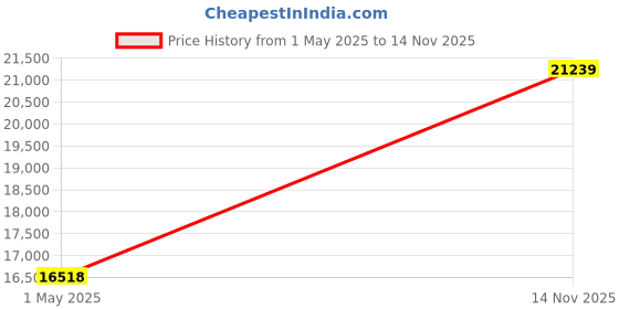 industrybuying.com ITT CANNON Circular MIL Spec Equivalent Connectors CIRCULAR, SIZE 20, 8WAYS, PIN, CA3108FC20-7PBF80A176 itt cannon Price History Graph from 1 May 2025 to 14 Nov 2025