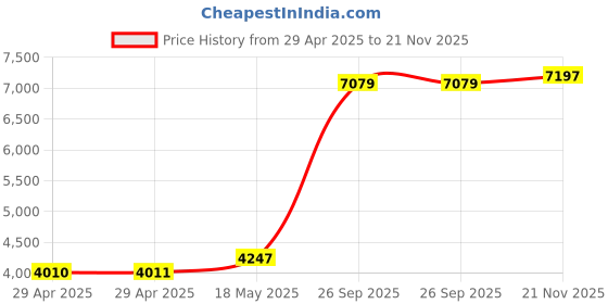 industrybuying.com ITT CANNON Circular MIL Spec Equivalent Connectors CIRCULAR, SIZE 20, 8WAYS, SKT, CA3102E20-32SB itt cannon Price History Graph from 29 Apr 2025 to 21 Nov 2025