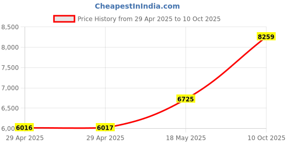 industrybuying.com ITT CANNON Circular MIL Spec Equivalent Connectors CIRCULAR, SIZE 20, 8WAYS, SKT, CA3102E20-7SWF80 itt cannon Price History Graph from 29 Apr 2025 to 10 Oct 2025