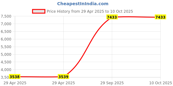 industrybuying.com ITT CANNON Circular MIL Spec Equivalent Connectors CIRCULAR, SIZE 20, 8WAYS, SKT, CA3102E20-7SXB itt cannon Price History Graph from 29 Apr 2025 to 10 Oct 2025