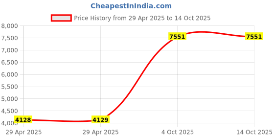 industrybuying.com ITT CANNON Circular MIL Spec Equivalent Connectors CIRCULAR, SIZE 20, 8WAYS, SKT, CA3102E20-7SXB04 itt cannon Price History Graph from 29 Apr 2025 to 14 Oct 2025