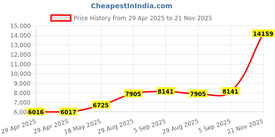 industrybuying.com ITT CANNON Circular MIL Spec Equivalent Connectors CIRCULAR, SIZE 20, 8WAYS, SKT, CA3102E20-7SZF80 itt cannon Price History Graph from 29 Apr 2025 to 21 Nov 2025