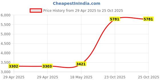 industrybuying.com ITT CANNON Circular MIL Spec Equivalent Connectors CIRCULAR, SIZE 20, 8WAYS, SKT (L/C), CA3102E20-7SBF80F0 itt cannon Price History Graph from 29 Apr 2025 to 24 Oct 2025