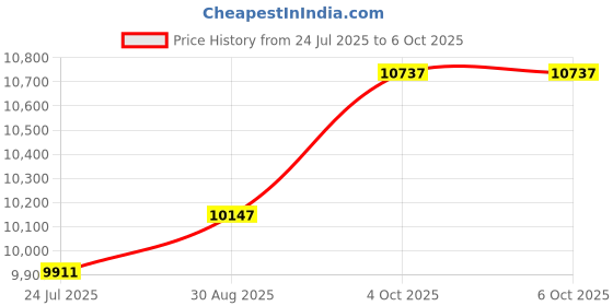 industrybuying.com ITT CANNON Circular MIL Spec Equivalent Connectors CIRCULAR, SIZE 20, 9 WAY SKT, CA3106E20-16SF42 itt cannon Price History Graph from 24 Jul 2025 to 5 Oct 2025