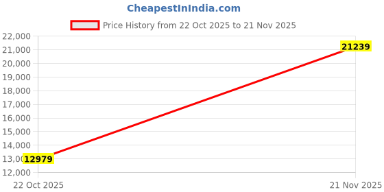 industrybuying.com ITT CANNON Circular MIL Spec Equivalent Connectors CIRCULAR, SIZE 20, 9 WAY SKT, CA3106R20-16S itt cannon Price History Graph from 22 Oct 2025 to 21 Nov 2025