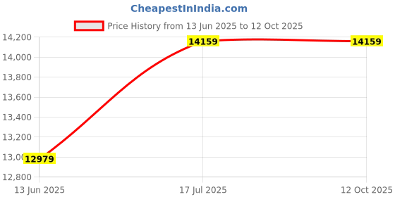 industrybuying.com ITT CANNON Circular MIL Spec Equivalent Connectors CIRCULAR, SIZE 20, 9WAYS, PIN, CA06EW20-18PB15 itt cannon Price History Graph from 13 Jun 2025 to 12 Oct 2025