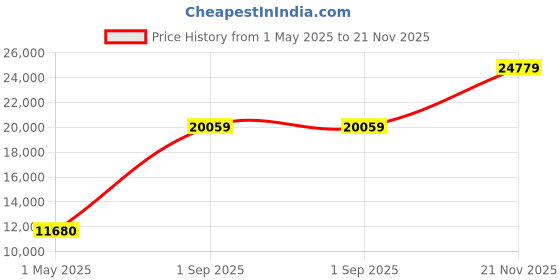 industrybuying.com ITT CANNON Circular MIL Spec Equivalent Connectors CIRCULAR, SIZE 20, 9WAYS, PIN, CA3100F20-18PF80 itt cannon Price History Graph from 1 May 2025 to 21 Nov 2025