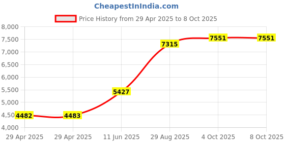 industrybuying.com ITT CANNON Circular MIL Spec Equivalent Connectors CIRCULAR, SIZE 20, 9WAYS, PIN, CA3102E20A9PB01 itt cannon Price History Graph from 29 Apr 2025 to 7 Oct 2025