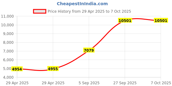 industrybuying.com ITT CANNON Circular MIL Spec Equivalent Connectors CIRCULAR, SIZE 20, 9WAYS, PIN, CA3102E20A9PB109 itt cannon Price History Graph from 29 Apr 2025 to 7 Oct 2025