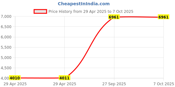 industrybuying.com ITT CANNON Circular MIL Spec Equivalent Connectors CIRCULAR, SIZE 20, 9WAYS, PIN, CA3102E20A9PB111 itt cannon Price History Graph from 29 Apr 2025 to 5 Oct 2025