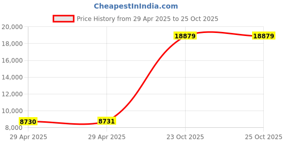 industrybuying.com ITT CANNON Circular MIL Spec Equivalent Connectors CIRCULAR, SIZE 20, 9WAYS, PIN, CA3102E20A9PBA176 itt cannon Price History Graph from 29 Apr 2025 to 24 Oct 2025