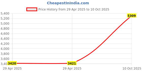 industrybuying.com ITT CANNON Circular MIL Spec Equivalent Connectors CIRCULAR, SIZE 20, 9WAYS, PIN, CA3102E20A9PBF80 itt cannon Price History Graph from 29 Apr 2025 to 10 Oct 2025