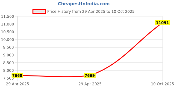 industrybuying.com ITT CANNON Circular MIL Spec Equivalent Connectors CIRCULAR, SIZE 20, 9WAYS, PIN, CA3102E20A9PF183 itt cannon Price History Graph from 29 Apr 2025 to 10 Oct 2025
