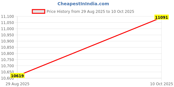 industrybuying.com ITT CANNON Circular MIL Spec Equivalent Connectors CIRCULAR, SIZE 20, 9WAYS, PIN, CA3102R20A9PF183 itt cannon Price History Graph from 29 Aug 2025 to 10 Oct 2025