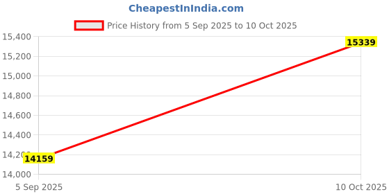 industrybuying.com ITT CANNON Circular MIL Spec Equivalent Connectors CIRCULAR, SIZE 20, 9WAYS, SKT, CA06R20-18S itt cannon Price History Graph from 5 Sep 2025 to 10 Oct 2025