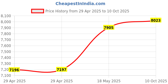industrybuying.com ITT CANNON Circular MIL Spec Equivalent Connectors CIRCULAR, SIZE 20, 9WAYS, SKT, CA3102E20-16SW itt cannon Price History Graph from 29 Apr 2025 to 10 Oct 2025