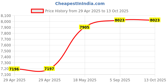 industrybuying.com ITT CANNON Circular MIL Spec Equivalent Connectors CIRCULAR, SIZE 20, 9WAYS, SKT, CA3102E20-16SY itt cannon Price History Graph from 29 Apr 2025 to 13 Oct 2025