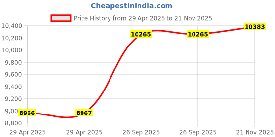 industrybuying.com ITT CANNON Circular MIL Spec Equivalent Connectors CIRCULAR, SIZE 20, 9WAYS, SKT, CA3102E20-18SBF80 itt cannon Price History Graph from 29 Apr 2025 to 21 Nov 2025