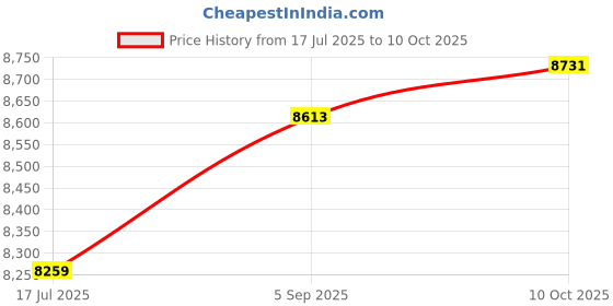 industrybuying.com ITT CANNON Circular MIL Spec Equivalent Connectors CIRCULAR, SIZE 20, 9WAYS, SKT, CA3102R20-18SF80 itt cannon Price History Graph from 17 Jul 2025 to 10 Oct 2025