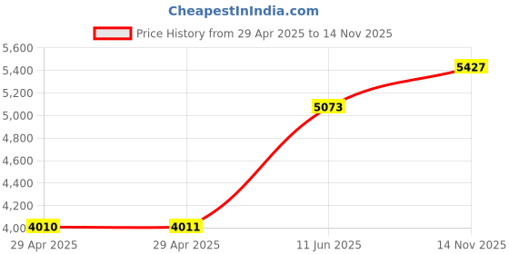 industrybuying.com ITT CANNON Circular MIL Spec Equivalent Connectors CIRCULAR, SIZE 22, 14WAYS, PIN, CA3102E22-19P itt cannon Price History Graph from 29 Apr 2025 to 14 Nov 2025