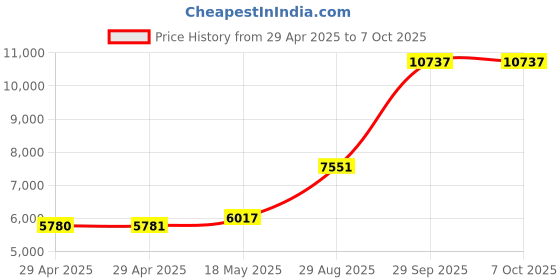 industrybuying.com ITT CANNON Circular MIL Spec Equivalent Connectors CIRCULAR, SIZE 22, 14WAYS, PIN, CA3102E22-19PF80 itt cannon Price History Graph from 29 Apr 2025 to 7 Oct 2025