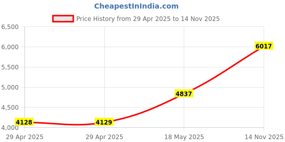 industrybuying.com ITT CANNON Circular MIL Spec Equivalent Connectors CIRCULAR, SIZE 22, 14WAYS, PIN, CA3102E22-19PW itt cannon Price History Graph from 29 Apr 2025 to 14 Nov 2025