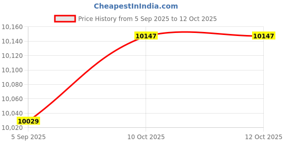 industrybuying.com ITT CANNON Circular MIL Spec Equivalent Connectors CIRCULAR, SIZE 22, 14WAYS, PIN, CA3106E22-19PF42 W/J/N itt cannon Price History Graph from 5 Sep 2025 to 12 Oct 2025