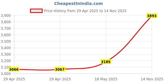 industrybuying.com ITT CANNON Circular MIL Spec Equivalent Connectors CIRCULAR, SIZE 22, 14WAYS, PIN (L/C), CA3102E22-19PF80F0 itt cannon Price History Graph from 29 Apr 2025 to 14 Nov 2025