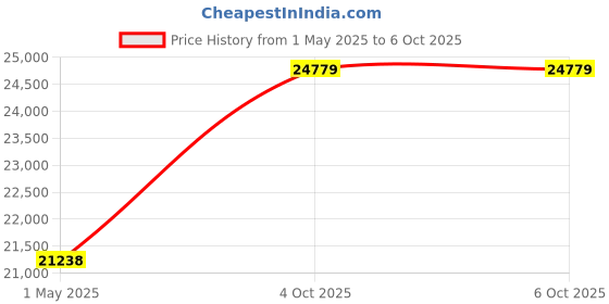 industrybuying.com ITT CANNON Circular MIL Spec Equivalent Connectors CIRCULAR, SIZE 22, 14WAYS, PIN (L/C), CA3106E22-19PBF80F0A232 itt cannon Price History Graph from 1 May 2025 to 5 Oct 2025