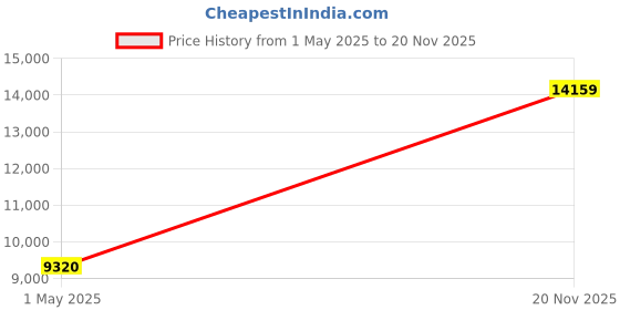 industrybuying.com ITT CANNON Circular MIL Spec Equivalent Connectors CIRCULAR, SIZE 22, 14WAYS, SKT, CA06COME22-19SBF42F80 itt cannon Price History Graph from 1 May 2025 to 20 Nov 2025