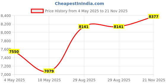 industrybuying.com ITT CANNON Circular MIL Spec Equivalent Connectors CIRCULAR, SIZE 22, 14WAYS, SKT, CA3102E22-19SBA34-01 itt cannon Price History Graph from 4 May 2025 to 21 Nov 2025