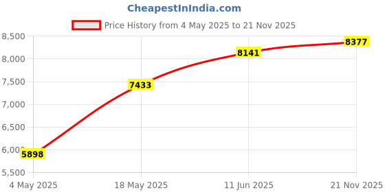 industrybuying.com ITT CANNON Circular MIL Spec Equivalent Connectors CIRCULAR, SIZE 22, 14WAYS, SKT, CA3102E22-19SBA34F80 itt cannon Price History Graph from 4 May 2025 to 21 Nov 2025