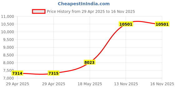 industrybuying.com ITT CANNON Circular MIL Spec Equivalent Connectors CIRCULAR, SIZE 22, 14WAYS, SKT, CA3102E22-19SF183 itt cannon Price History Graph from 29 Apr 2025 to 15 Nov 2025