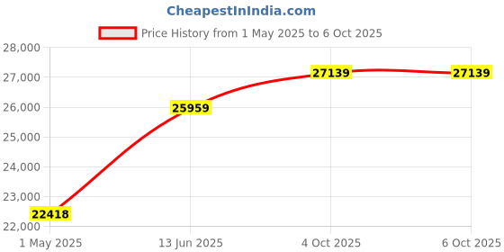 industrybuying.com ITT CANNON Circular MIL Spec Equivalent Connectors CIRCULAR, SIZE 22, 14WAYS, SKT, CA3106E22-19SBF80A232 itt cannon Price History Graph from 1 May 2025 to 5 Oct 2025