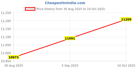 industrybuying.com ITT CANNON Circular MIL Spec Equivalent Connectors CIRCULAR, SIZE 22, 14WAYS, SKT, CA3106ER22-19S itt cannon Price History Graph from 30 Aug 2025 to 10 Oct 2025