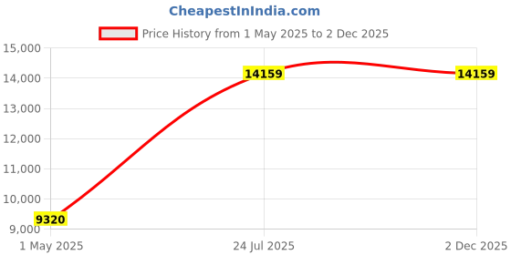 industrybuying.com ITT CANNON Circular MIL Spec Equivalent Connectors CIRCULAR, SIZE 22, 14WAYS, SKT, CA3106R22-19SBF42 itt cannon Price History Graph from 1 May 2025 to 30 Nov 2025