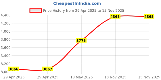 industrybuying.com ITT CANNON Circular MIL Spec Equivalent Connectors CIRCULAR, SIZE 22, 14WAYS, SKT (L/C), CA3102E22-19SF0 itt cannon Price History Graph from 29 Apr 2025 to 15 Nov 2025