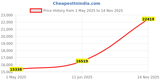 industrybuying.com ITT CANNON Circular MIL Spec Equivalent Connectors CIRCULAR, SIZE 22, 19 WAY PIN, CA3101E22-14PBF80A176 itt cannon Price History Graph from 1 May 2025 to 14 Nov 2025