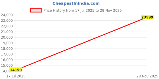 industrybuying.com ITT CANNON Circular MIL Spec Equivalent Connectors CIRCULAR, SIZE 22, 19WAYS, PIN, CA3100F22-14PWF80F42 itt cannon Price History Graph from 17 Jul 2025 to 28 Nov 2025