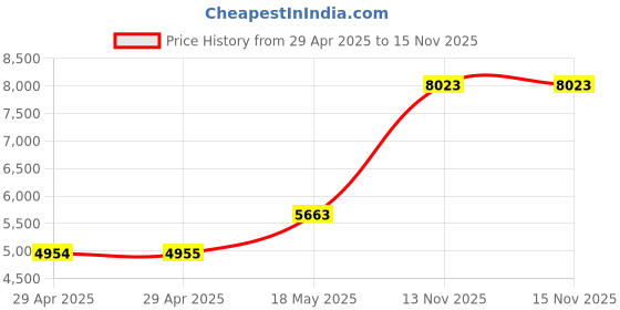 industrybuying.com ITT CANNON Circular MIL Spec Equivalent Connectors CIRCULAR, SIZE 22, 19WAYS, PIN, CA3102E22-14PF80A176 itt cannon Price History Graph from 29 Apr 2025 to 15 Nov 2025