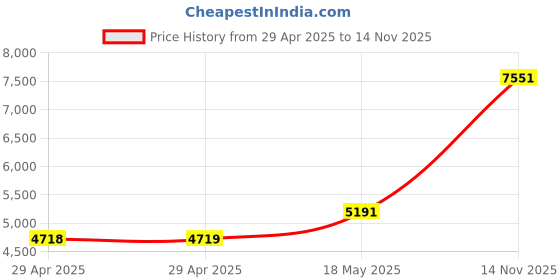 industrybuying.com ITT CANNON Circular MIL Spec Equivalent Connectors CIRCULAR, SIZE 22, 19WAYS, PIN, CA3102E22-14PF80A176G9 itt cannon Price History Graph from 29 Apr 2025 to 14 Nov 2025