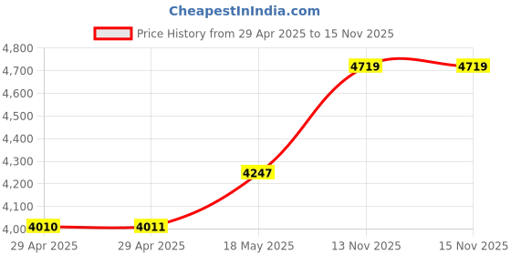 industrybuying.com ITT CANNON Circular MIL Spec Equivalent Connectors CIRCULAR, SIZE 22, 19WAYS, PIN, CA3102E22-14PF80G9 itt cannon Price History Graph from 29 Apr 2025 to 15 Nov 2025