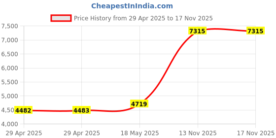 industrybuying.com ITT CANNON Circular MIL Spec Equivalent Connectors CIRCULAR, SIZE 22, 19WAYS, PIN, CA3102E22-14PW itt cannon Price History Graph from 29 Apr 2025 to 16 Nov 2025