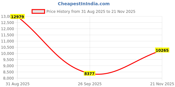 industrybuying.com ITT CANNON Circular MIL Spec Equivalent Connectors CIRCULAR, SIZE 22, 19WAYS, PIN, CA3106E22-14PF42 itt cannon Price History Graph from 31 Aug 2025 to 21 Nov 2025