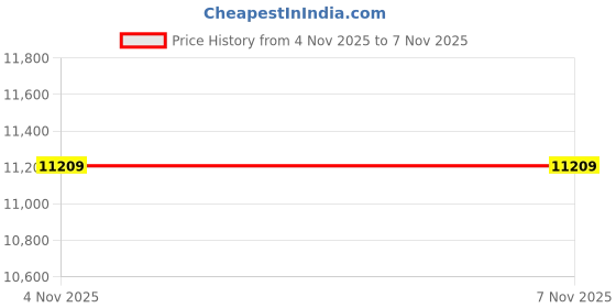 industrybuying.com ITT CANNON Circular MIL Spec Equivalent Connectors CIRCULAR, SIZE 22, 19WAYS, PIN, CA3106E22-14PF97 itt cannon Price History Graph from 4 Nov 2025 to 6 Nov 2025